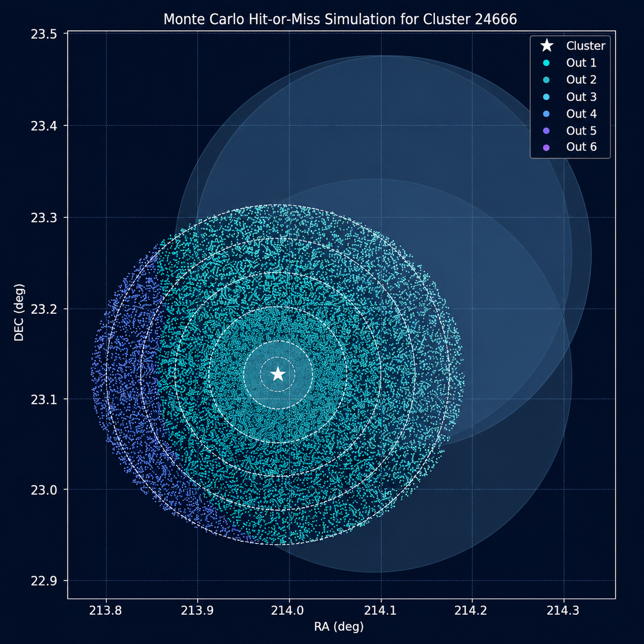 Monte Carlo estimate of observational coverage around a galaxy cluster