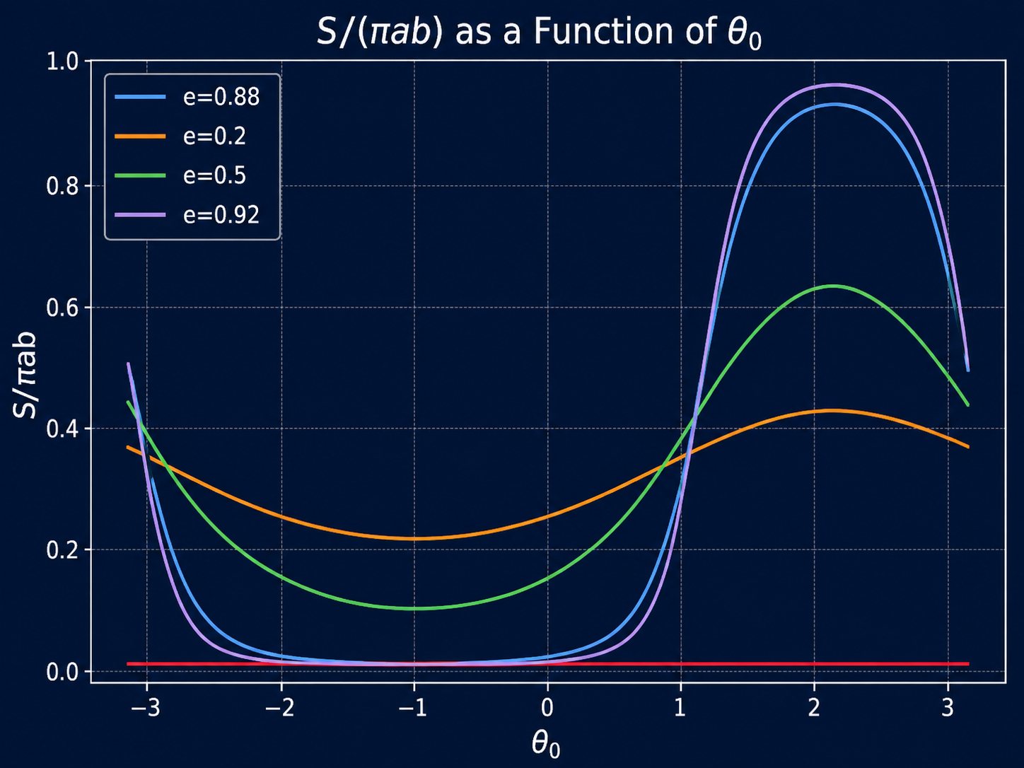 Normalized swept orbital area as a function of orbital angle for different eccentricities
